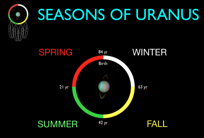 THE SEASONS OF URANUS CALCULATIONS THE SEASONS OF URANUS